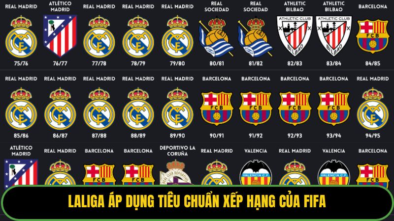 Laliga áp dụng tiêu chuẩn xếp hạng của FIFA
